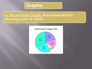 A. Pie or Circle Graph- Recommended for
showing parts of whole.
Graphs
 