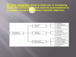 B. Tree diagram- Used to chart out, in increasing
detail, the various tasks that must be accomplished to
complete a project or achieve a specific objective.
 