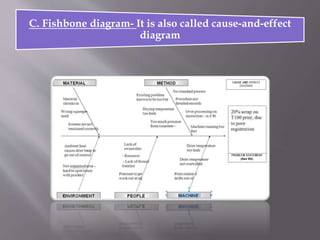 C. Fishbone diagram- It is also called cause-and-effect
diagram
 