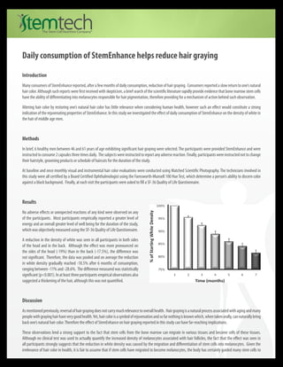 Daily consumption of StemEnhance helps reduce hair graying

Introduction
Many consumers of StemEnhance reported, after a few months of daily consumption, reduction of hair graying. Consumers reported a slow return to one’s natural
hair color. Although such reports were first received with skepticism, a brief search of the scientific literature rapidly provide evidence that bone marrow stem cells
have the ability of differentiating into melanocytes responsible for hair pigmentation, therefore providing for a mechanism of action behind such observation.

Altering hair color by restoring one’s natural hair color has little relevance when considering human health, however such an effect would constitute a strong
indication of the rejuvenating properties of StemEnhance. In this study we investigated the effect of daily consumption of StemEnhance on the density of white in
the hair of middle age men.



Methods
In brief, 6 healthy men between 46 and 61 years of age exhibiting significant hair graying were selected. The participants were provided StemEnhance and were
instructed to consume 2 capsules three times daily. The subjects were instructed to report any adverse reaction. Finally, participants were instructed not to change
their hairstyle, grooming products or schedule of haircuts for the duration of the study.

At baseline and once monthly visual and instrumental hair color evaluations were conducted using Matched Scientific Photography. The technicians involved in
this study were all certified by a Board Certified Ophthalmologist using the Farnsworth-Munsell 100 Hue Test, which determine a person’s ability to discern color
against a black background. Finally, at each visit the participants were asked to fill a SF-36 Quality of Life Questionnaire.


                                                                                     	
  
Results
No adverse effects or unexpected reactions of any kind were observed on any
of the participants. Most participants empirically reported a greater level of
energy and an overall greater level of well being for the duration of the study,
which was objectively measured using the SF-36 Quality of Life Questionnaire.

A reduction in the density of white was seen in all participants in both sides
of the head and in the back. Although the effect was more pronounced on
the sides of the head (-19%) than in the back (-17.5%), the difference was
not significant. Therefore, the data was pooled and on average the reduction
in white density gradually reached -18.5% after 6 months of consumption,
ranging between -11% and -28.6%. The difference measured was statistically
significant (p<0.001). In at least three participants empirical observations also
suggested a thickening of the hair, although this was not quantified.



Discussion
As mentioned previously, reversal of hair graying does not carry much relevance to overall health. Hair graying is a natural process associated with aging and many
people with graying hair have very good health. Yet, hair color is a symbol of rejuvenation and so far nothing is known which, when taken orally, can naturally bring
back one’s natural hair color. Therefore the effect of StemEnhance on hair graying reported in this study can have far-reaching implications.

These observations lend a strong support to the fact that stem cells from the bone marrow can migrate in various tissues and become cells of these tissues.
Although no clinical test was used to actually quantify the increased density of melanocytes associated with hair follicles, the fact that the effect was seen in
all participants strongly suggests that the reduction in white density was caused by the migration and differentiation of stem cells into melanocytes. Given the
irrelevance of hair color in health, it is fair to assume that if stem cells have migrated to become melanocytes, the body has certainly guided many stem cells to
 