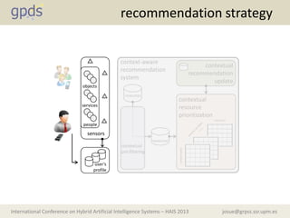 josue@grpss.ssr.upm.esInternational Conference on Hybrid Artificial Intelligence Systems – HAIS 2013
objects
services
people
sensors
resources
contextstates
contextual
pre-filtering
contextual
resource
prioritization
resources
resources’
recommendation strategy
user’s
profile
contextual
recommendation
update
context-aware
recommendation
system
 