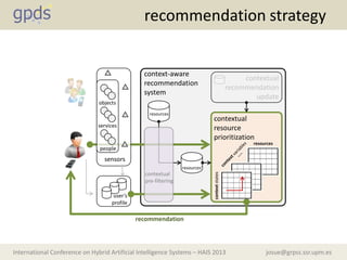 josue@grpss.ssr.upm.esInternational Conference on Hybrid Artificial Intelligence Systems – HAIS 2013
objects
services
people
sensors
user’s
profile
resources
contextstates
context-aware
recommendation
system
contextual
pre-filtering
contextual
resource
prioritization
resources
resources’
recommendation strategy
contextual
recommendation
update
recommendation
 