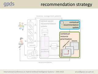 josue@grpss.ssr.upm.esInternational Conference on Hybrid Artificial Intelligence Systems – HAIS 2013
objects
services
people
sensors
contextual
pre-filtering
resources
resources’
recommendation strategy
user’s
profile
context-aware
recommendation
system
resource management patterns
recommendation
contextual
recommendation
update
contextual
resource
prioritization
contextstates
resources
 