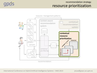 josue@grpss.ssr.upm.esInternational Conference on Hybrid Artificial Intelligence Systems – HAIS 2013
resource prioritization
recommendation strategy
objects
services
people
sensors
contextual
pre-filtering
resources
resources’
user’s
profile
context-aware
recommendation
system
resource management patterns
recommendation
contextual
recommendation
update
contextual
resource
prioritization
contextstates
resources
 