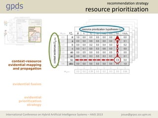 josue@grpss.ssr.upm.esInternational Conference on Hybrid Artificial Intelligence Systems – HAIS 2013
resource prioritization
recommendation strategy
context-resource
evidential mapping
and propagation
evidential fusion
evidential
prioritization
strategy
 
