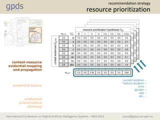 josue@grpss.ssr.upm.esInternational Conference on Hybrid Artificial Intelligence Systems – HAIS 2013
resource prioritization
recommendation strategy
context-resource
evidential mapping
and propagation
evidential fusion
evidential
prioritization
strategy
current location -
historic location -
time -
gender -
age -
etc. -
 