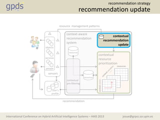 josue@grpss.ssr.upm.esInternational Conference on Hybrid Artificial Intelligence Systems – HAIS 2013
objects
services
people
sensors
contextual
pre-filtering
resources
resources’
user’s
profile
context-aware
recommendation
system
resource management patterns
recommendation
contextual
resource
prioritization
contextstates
resources
contextual
recommendation
update
recommendation update
recommendation strategy
 