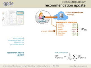 josue@grpss.ssr.upm.esInternational Conference on Hybrid Artificial Intelligence Systems – HAIS 2013
recommendation update
recommendation strategy
context
shared behaviours
market
management operations
create
execute
share
delete
(de)activate
download
modify
contextual
management of
resources
quantification
recommendation
update
multi-user average
events
+0.02 
+0.11 
+0.05 
−0.04 
−0.01 
+0.12 
+0.07 
 