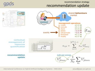 josue@grpss.ssr.upm.esInternational Conference on Hybrid Artificial Intelligence Systems – HAIS 2013
recommendation update
recommendation strategy
context
shared behaviours
market
management operations
create
execute
share
delete
(de)activate
download
modify
contextual
management of
resources
quantification
recommendation
update
multi-user average
+0.02 
+0.11 
+0.05 
−0.04 
−0.01 
+0.12 
+0.07 
events
 