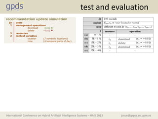 josue@grpss.ssr.upm.esInternational Conference on Hybrid Artificial Intelligence Systems – HAIS 2013
test and evaluation
users
management operations
download +0.01 
delete −0.01 
resources
context variables
location (7 symbolic locations)
time (4 temporal parts of day)
10
2
3
2
recommendation update simulation
 