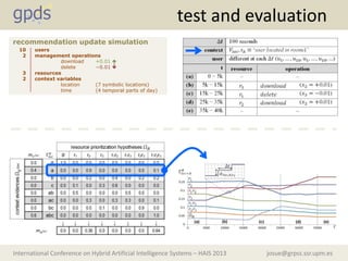 josue@grpss.ssr.upm.esInternational Conference on Hybrid Artificial Intelligence Systems – HAIS 2013
test and evaluation
users
management operations
download +0.01 
delete −0.01 
resources
context variables
location (7 symbolic locations)
time (4 temporal parts of day)
10
2
3
2
recommendation update simulation
 