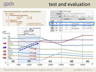 josue@grpss.ssr.upm.esInternational Conference on Hybrid Artificial Intelligence Systems – HAIS 2013
test and evaluation
users
management operations
download +0.01 
delete −0.01 
resources
context variables
location (7 symbolic locations)
time (4 temporal parts of day)
10
2
3
2
recommendation update simulation
 