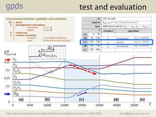 josue@grpss.ssr.upm.esInternational Conference on Hybrid Artificial Intelligence Systems – HAIS 2013
test and evaluation
users
management operations
download +0.01 
delete −0.01 
resources
context variables
location (7 symbolic locations)
time (4 temporal parts of day)
10
2
3
2
recommendation update simulation
 