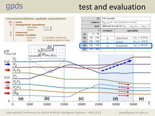josue@grpss.ssr.upm.esInternational Conference on Hybrid Artificial Intelligence Systems – HAIS 2013
test and evaluation
users
management operations
download +0.01 
delete −0.01 
resources
context variables
location (7 symbolic locations)
time (4 temporal parts of day)
10
2
3
2
recommendation update simulation
 