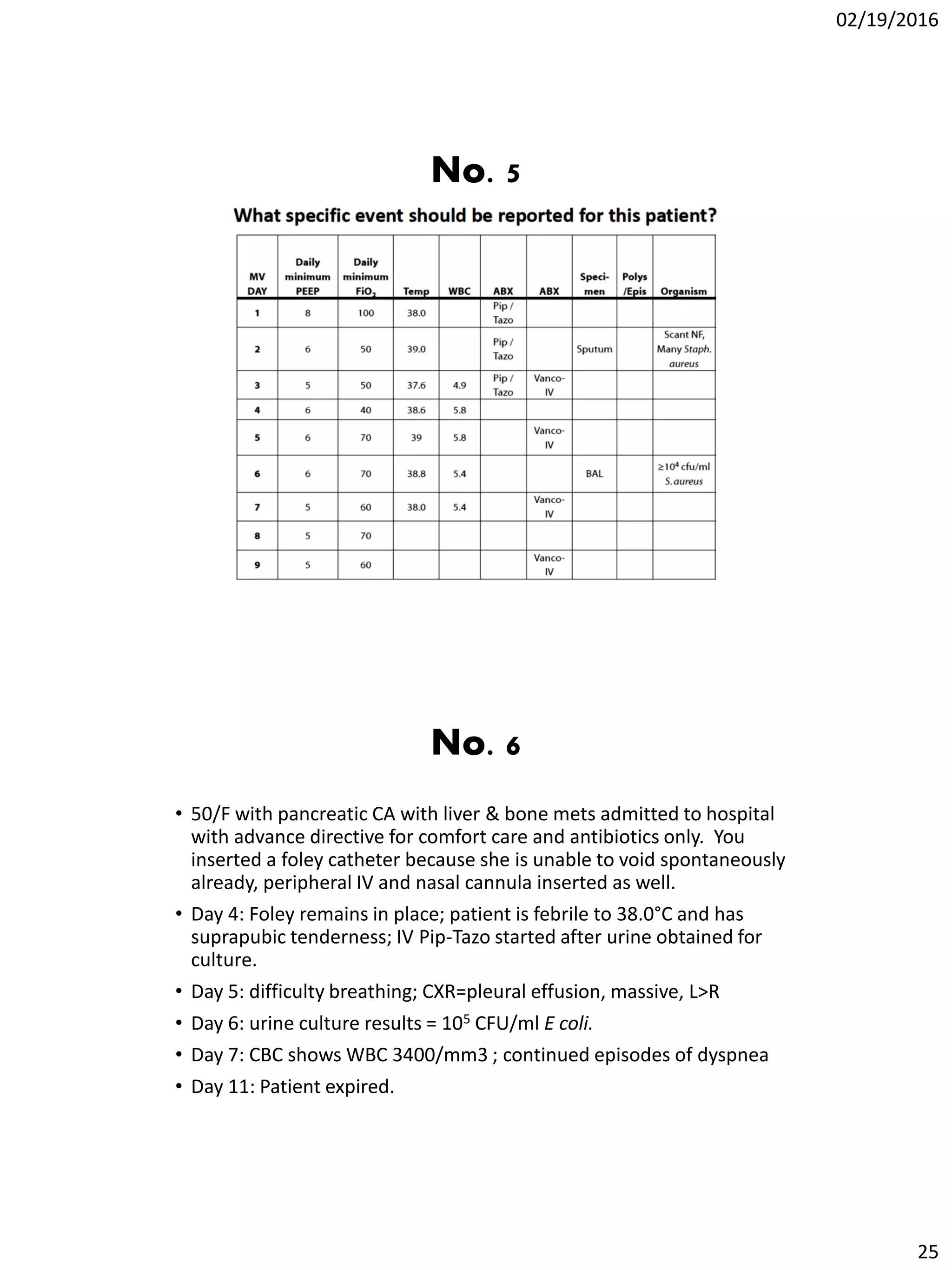 02/19/2016
25
No. 5
No. 6
• 50/F with pancreatic CA with liver & bone mets admitted to hospital
with advance directive for comfort care and antibiotics only. You
inserted a foley catheter because she is unable to void spontaneously
already, peripheral IV and nasal cannula inserted as well.
• Day 4: Foley remains in place; patient is febrile to 38.0°C and has
suprapubic tenderness; IV Pip-Tazo started after urine obtained for
culture.
• Day 5: difficulty breathing; CXR=pleural effusion, massive, L>R
• Day 6: urine culture results = 105 CFU/ml E coli.
• Day 7: CBC shows WBC 3400/mm3 ; continued episodes of dyspnea
• Day 11: Patient expired.
 
