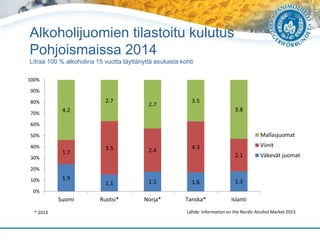 Alkoholijuomien tilastoitu kulutus
Pohjoismaissa 2014
Litraa 100 % alkoholina 15 vuotta täyttänyttä asukasta kohti
1.9
1.1 1.1 1.6 1.3
1.7
3.5 2.4 4.3
2.1
4.2
2.7
2.7
3.5
3.8
0%
10%
20%
30%
40%
50%
60%
70%
80%
90%
100%
Suomi Ruotsi* Norja* Tanska* Islanti
Mallasjuomat
Viinit
Väkevät juomat
Lähde: Information on the Nordic Alcohol Market 2015* 2013
 