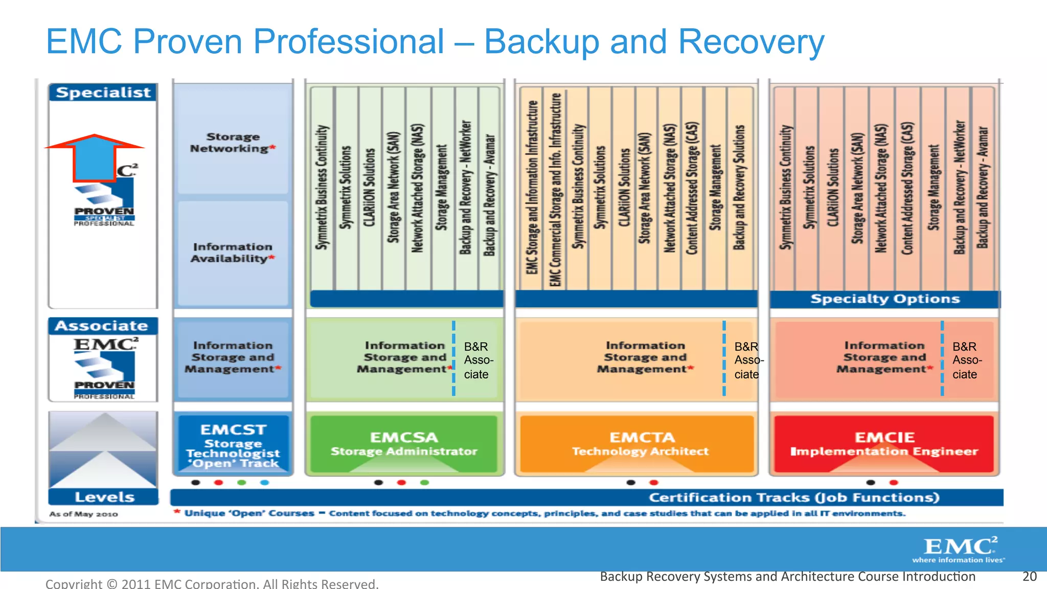 EMC Proven Professional – Backup and Recovery
B&R
Asso-
ciate
B&R
Asso-
ciate
B&R
Asso-
ciate
20	
  Backup	
  Recovery	
  Systems	
  and	
  Architecture	
  Course	
  Introduc:on	
  
 