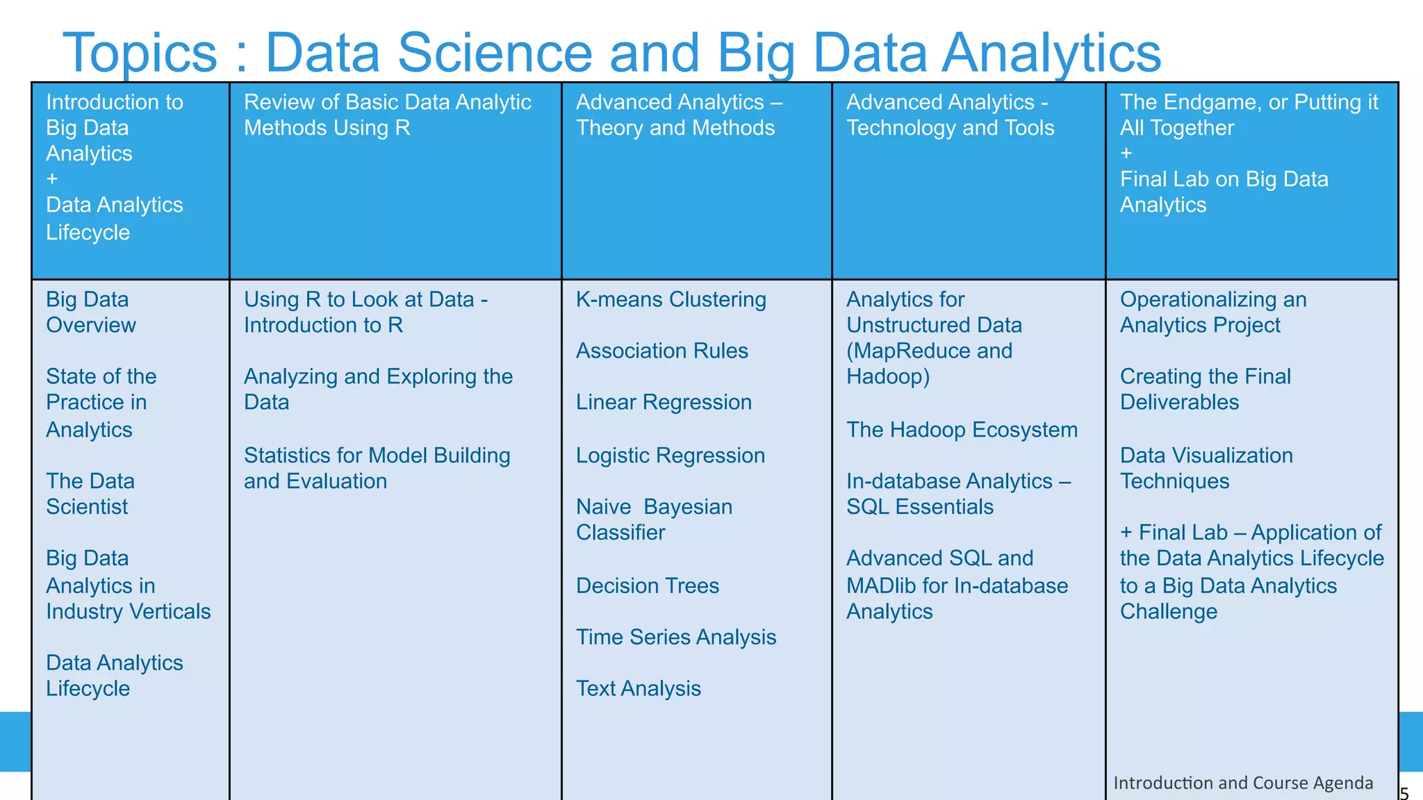 EMC
2
PROVEN PROFESSIONAL
Topics : Data Science and Big Data Analytics
CourseIntroduction to
Big Data
Analytics
+
Data Analytics
Lifecycle
Review of Basic Data Analytic
Methods Using R
Advanced Analytics –
Theory and Methods
Advanced Analytics -
Technology and Tools
The Endgame, or Putting it
All Together
+
Final Lab on Big Data
Analytics
Big Data
Overview
State of the
Practice in
Analytics
The Data
Scientist
Big Data
Analytics in
Industry Verticals
Data Analytics
Lifecycle
Using R to Look at Data -
Introduction to R
Analyzing and Exploring the
Data
Statistics for Model Building
and Evaluation
K-means Clustering
Association Rules
Linear Regression
Logistic Regression
Naive Bayesian
Classifier
Decision Trees
Time Series Analysis
Text Analysis
Analytics for
Unstructured Data
(MapReduce and
Hadoop)
The Hadoop Ecosystem
In-database Analytics –
SQL Essentials
Advanced SQL and
MADlib for In-database
Analytics
Operationalizing an
Analytics Project
Creating the Final
Deliverables
Data Visualization
Techniques
+ Final Lab – Application of
the Data Analytics Lifecycle
to a Big Data Analytics
Challenge
Introduc:on	
  and	
  Course	
  Agenda	
  
 