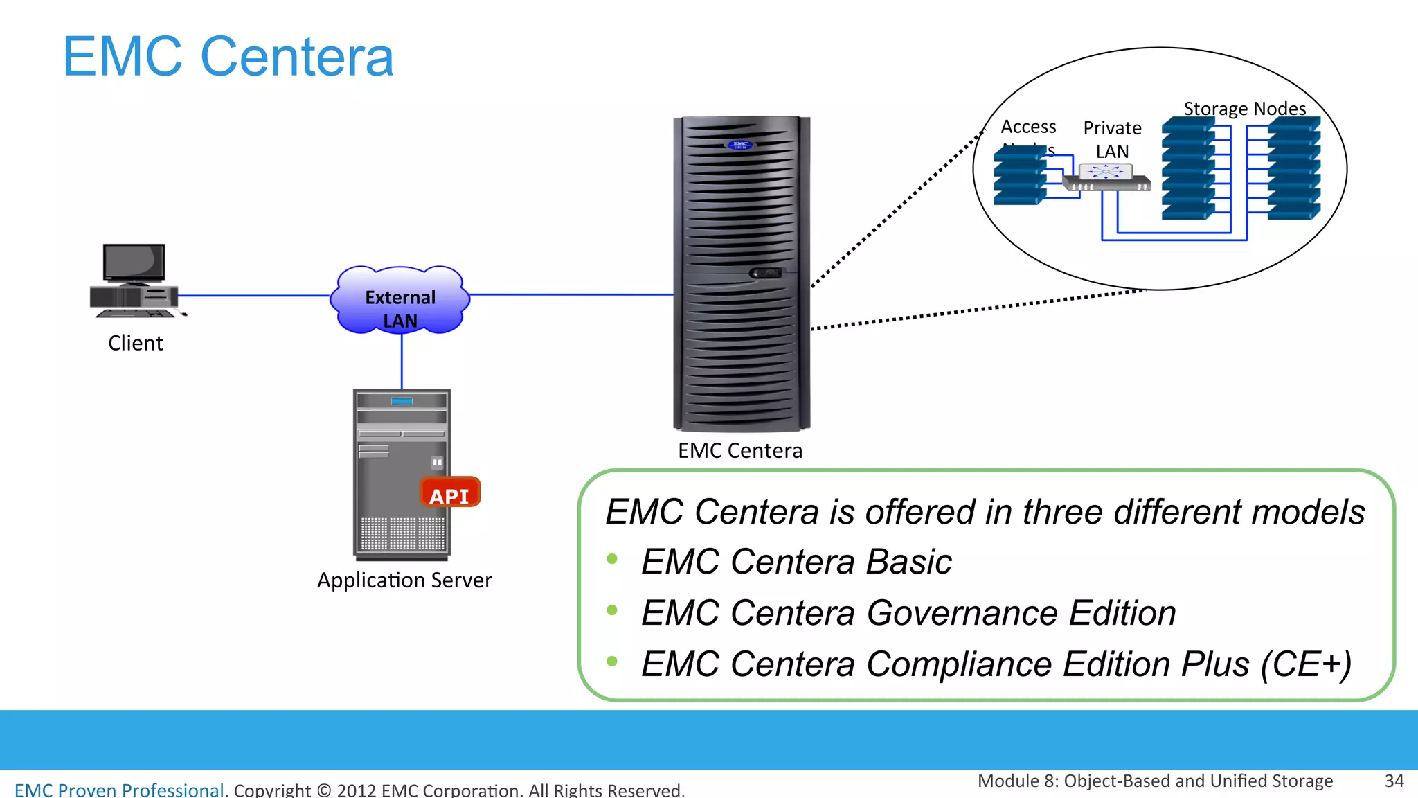 EMC	
  Proven	
  Professional.	
  Copyright	
  ©	
  2012	
  EMC	
  Corpora:on.	
  All	
  Rights	
  Reserved.	
  
EMC Centera
Module	
  8:	
  Object-­‐Based	
  and	
  Uniﬁed	
  Storage	
   34	
  
EMC Centera is offered in three different models
•  EMC Centera Basic
•  EMC Centera Governance Edition
•  EMC Centera Compliance Edition Plus (CE+)
Applica:on	
  Server	
  
Private	
  
LAN	
  
Storage	
  Nodes	
  
Access	
  
Nodes	
  
EMC	
  Centera	
  
API
Client	
  
External	
  
LAN	
  
 
