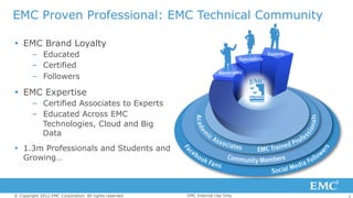 2© Copyright 2012 EMC Corporation. All rights reserved.
EMC Proven Professional: EMC Technical Community
Ÿ  EMC Brand Loyalty
–  Educated
–  Certified
–  Followers
Ÿ  EMC Expertise
–  Certified Associates to Experts
–  Educated Across EMC
Technologies, Cloud and Big
Data
Ÿ  1.3m Professionals and Students and
Growing…
EMC Internal Use Only
 