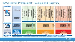 EMC Proven Professional – Backup and Recovery
B&R
Asso-
ciate
B&R
Asso-
ciate
B&R
Asso-
ciate
20	
  Backup	
  Recovery	
  Systems	
  and	
  Architecture	
  Course	
  Introduc:on	
  
 