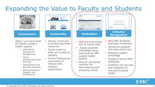 6© Copyright 2012 EMC Corporation. All rights reserved.
Expanding the Value to Faculty and Students
•  Faculty community
to access and share
resources
•  Social media to
keep up–to-date on
industry
•  Proven Professional
community to
interact with
industry
practitioners
•  ‘Open’ curriculum built
by industry subject
matter experts
•  Information
Storage and
Management
•  Cloud
Infrastructure and
Services
•  Data Science and
Big Data Analytics
•  Backup Recovery
Systems and
Architecture
Courseware Community
Industry
Recognition
•  New EMC Academic
Associate recognition
•  Earned by students
who pass online test
•  Validates subject
knowledge
•  Students receive EMC
certificate
•  Students can use logo
and credential on
resume/CV/social
media
Evaluation
•  New pre-built online
end of course tests
•  Assess students’
knowledge using
tests built by EMC
subject matter
experts
•  Easy-to-use faculty
interface for
administering and
accessing results
 