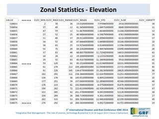 5th International Disaster and Risk Conference IDRC 2014 
‘Integrative Risk Management - The role of science, technology & practice‘ • 24-28 August 2014 • Davos • Switzerland 
www.grforum.org 
Zonal Statistics - Elevation 
…… 
…… 
…… 
 