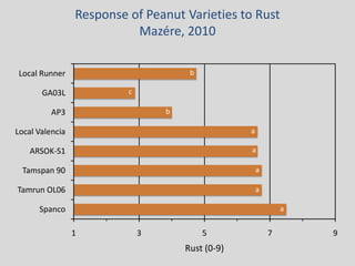 Response of Peanut Varieties to Rust
                           Mazére, 2010

 Local Runner                          b

       GA03L              c

          AP3                     b

Local Valencia                                     a

    ARSOK-S1                                       a

  Tamspan 90                                           a

Tamrun OL06                                            a

      Spanco                                                   a


                 1            3            5               7       9
                                      Rust (0-9)
 