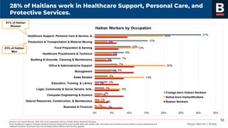 Mayor Martin J. Walsh
28% of Haitians work in Healthcare Support, Personal Care, and
Protective Services.
Source: U.S. Census Bureau, 2013-2017 ACS Community Survey, PUMS, BPDA Research Division.
Note: Healthcare support includes medical & dental assistants & home health aides and similar jobs. Personal care includes service workers such as hairdressers &
childcare workers. Protective services includes police officers and security guards.
10
41% of Haitian
Women
23% of Haitian
Men
 