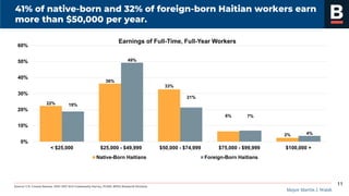 Mayor Martin J. Walsh
41% of native-born and 32% of foreign-born Haitian workers earn
more than $50,000 per year.
Source: U.S. Census Bureau, 2013-2017 ACS Community Survey, PUMS, BPDA Research Division.
11
22%
36%
33%
6%
2%
19%
49%
21%
7%
4%
0%
10%
20%
30%
40%
50%
60%
< $25,000 $25,000 - $49,999 $50,000 - $74,999 $75,000 - $99,999 $100,000 +
Earnings of Full-Time, Full-Year Workers
Native-Born Haitians Foreign-Born Haitians
 