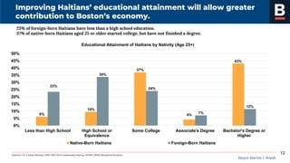 Mayor Martin J. Walsh
Improving Haitians’ educational attainment will allow greater
contribution to Boston’s economy.
23% of foreign-born Haitians have less than a high school education.
37% of native-born Haitians aged 25 or older started college, but have not finished a degree.
Source: U.S. Census Bureau, 2013-2017 ACS Community Survey, PUMS, BPDA Research Division.
12
6%
10%
37%
4%
43%
23%
34%
24%
7%
12%
0%
5%
10%
15%
20%
25%
30%
35%
40%
45%
50%
Less than High School High School or
Equivalence
Some College Associate's Degree Bachelor's Degree or
Higher
Educational Attainment of Haitians by Nativity (Age 25+)
Native-Born Haitians Foreign-Born Haitians
 