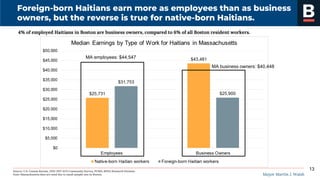 Mayor Martin J. Walsh
Source: U.S. Census Bureau, 2013-2017 ACS Community Survey, PUMS, BPDA Research Division.
Note: Massachusetts data are used due to small sample size in Boston.
Foreign-born Haitians earn more as employees than as business
owners, but the reverse is true for native-born Haitians.
4% of employed Haitians in Boston are business owners, compared to 6% of all Boston resident workers.
13
MA employees: $44,547
MA business owners: $40,448
 