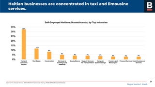 Mayor Martin J. Walsh
Source: U.S. Census Bureau, 2013-2017 ACS Community Survey, PUMS, BPDA Research Division.
Haitian businesses are concentrated in taxi and limousine
services.
14
32%
12%
8%
5%
4% 4% 4% 3% 3% 3%
0%
5%
10%
15%
20%
25%
30%
35%
Taxi and
Limousine
Service
Real Estate Construction Services to
Buildings and
Dwellings
Beauty Salons Support Services
for Transportation
Computer
Systems Design
Couriers and
Messengers
Personal Services Social Assistance
Services
Self-Employed Haitians (Massachusetts) by Top Industries
 