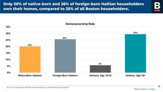 Mayor Martin J. Walsh
Source: U.S. Census Bureau, 2013-2017 ACS Community Survey, PUMS, BPDA Research Division.
Only 20% of native-born and 26% of foreign-born Haitian householders
own their homes, compared to 35% of all Boston householders.
15
20%
26%
6%
29%
0%
5%
10%
15%
20%
25%
30%
35%
Native-Born Haitians Foreign-Born Haitians Haitians, Age 18-34 Haitians, Age 35+
Homeownership Rate
 