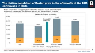 Mayor Martin J. Walsh
The Haitian population of Boston grew in the aftermath of the 2010
earthquake in Haiti.
Source: U.S. Census Bureau, 2000 Decennial Census, 2005-2009, 2010-2014 & 2013-2017 ACS Community Survey, PUMS, BPDA Research Division.
5
“Native-born” Haitians were typically born in the United States and are U.S. citizens from birth.
“Foreign-born” Haitians were typically born in Haiti, but 54% are naturalized U.S. citizens.
January 2010
Earthquake
 