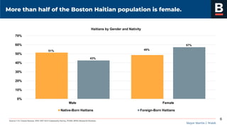 Mayor Martin J. Walsh
Source: U.S. Census Bureau, 2013-2017 ACS Community Survey, PUMS, BPDA Research Division.
More than half of the Boston Haitian population is female.
6
51% 49%
43%
57%
0%
10%
20%
30%
40%
50%
60%
70%
Male Female
Haitians by Gender and Nativity
Native-Born Haitians Foreign-Born Haitians
 