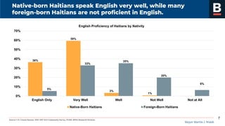 Mayor Martin J. Walsh
Native-born Haitians speak English very well, while many
foreign-born Haitians are not proficient in English.
Source: U.S. Census Bureau, 2013-2017 ACS Community Survey, PUMS, BPDA Research Division.
7
36%
59%
3%
1%
5%
33%
35%
20%
6%
0%
10%
20%
30%
40%
50%
60%
70%
English Only Very Well Well Not Well Not at All
English Proficiency of Haitians by Nativity
Native-Born Haitians Foreign-Born Haitians
 