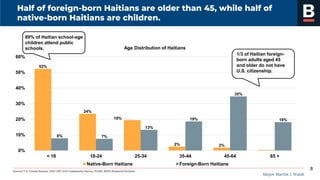 Mayor Martin J. Walsh
Source: U.S. Census Bureau, 2013-2017 ACS Community Survey, PUMS, BPDA Research Division.
Half of foreign-born Haitians are older than 45, while half of
native-born Haitians are children.
8
52%
24%
19%
2% 2%
8% 7%
13%
19%
35%
18%
0%
10%
20%
30%
40%
50%
60%
< 18 18-24 25-34 35-44 45-64 65 +
Age Distribution of Haitians
Native-Born Haitians Foreign-Born Haitians
1/3 of Haitian foreign-
born adults aged 45
and older do not have
U.S. citizenship.
89% of Haitian school-age
children attend public
schools.
 