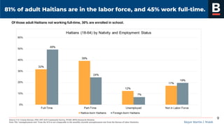 Mayor Martin J. Walsh
81% of adult Haitians are in the labor force, and 45% work full-time.
Source: U.S. Census Bureau, 2013-2017 ACS Community Survey, PUMS, BPDA Research Division.
Note: The “unemployment rate” from the ACS is not comparable to the monthly citywide unemployment rate from the Bureau of Labor Statistics.
9
Of those adult Haitians not working full-time, 30% are enrolled in school.
 