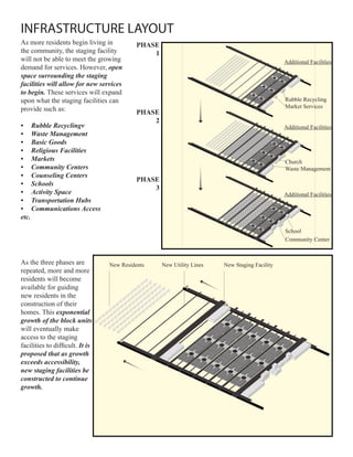INFRASTRUCTURE LAYOUT
As more residents begin living in           PHASE
the community, the staging facility             1
will not be able to meet the growing                                                           Additional Facilities
demand for services. However, open	
space	surrounding	the	staging	
facilities	will	allow	for	new	services	
to	begin. These services will expand
upon what the staging facilities can                                                           Rubble Recycling
provide such as:                                                                               Market Services
                                            PHASE
                                                2
•	 Rubble	Recyclingv                                                                           Additional Facilities
•	 Waste	Management
•	 Basic	Goods
•	 Religious	Facilities
•	 Markets                                                                                     Church
•	 Community	Centers                                                                           Waste Management
•	 Counseling	Centers
                                            PHASE
•	 Schools
                                                3
•	 Activity	Space                                                                              Additional Facilities
•	 Transportation	Hubs
•	 Communications	Access
etc.
                                                                                               School
                                                                                               Community Center



As the three phases are           New Residents     New Utility Lines   New Staging Facility
repeated, more and more
residents will become
available for guiding
new residents in the
construction of their
homes. This exponential	
growth	of	the	block	units
will eventually make
access to the staging
facilities to difficult. It	is	
proposed	that	as	growth	
exceeds	accessibility,	
new	staging	facilities	be	
constructed	to	continue	
growth.
 