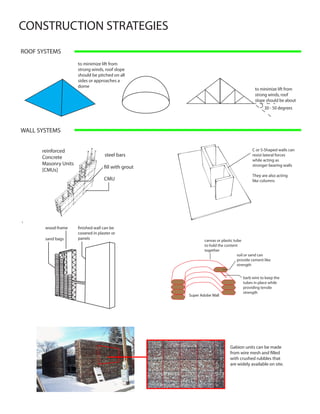 CONSTRUCTION STRATEGIES
ROOF SYSTEMS
                      to minimize lift from
                      strong winds, roof slope
                      should be pitched on all
                      sides or approaches a
                      dome
                                                                                      to minimize lift from
                                                                                      strong winds, roof
                                                                                      slope should be about
                                                                                            30 - 50 degrees



WALL SYSTEMS


      reinforced                                                                     C or S-Shaped walls can
      Concrete                     steel bars                                        resist lateral forces
                                                                                     while acting as
      Masonry Units                                                                  stronger bearing walls
      [CMUs]
                                                                                     They are also acting
                                   CMU                                               like columns




       wood-frame

       sand bags                                         canvas or plastic tube
                                                         to hold the content
                                                         together
                                                                             soil or sand can
                                                                             provide cement like
                                                                             strength


                                                                               barb wire to keep the
                                                                               tubes in place while
                                                                               providing tensile
                                                                               strength
                                                 Super Adobe Wall




                                                                        Gabion units can be made
                                                                        from wire mesh and filled
                                                                        with crushed rubbles that
                                                                        are widely available on site.
 