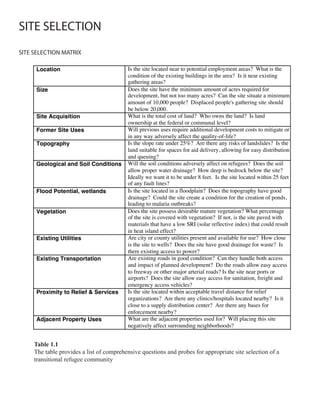 SITE SELECTION
SITE SELECTION MATRIX

            Location                         Is the site located near to potential employment areas? What is the
                                             condition of the existing buildings in the area? Is it near existing
                                             gathering areas?
            Size                             Does the site have the minimum amount of acres required for
                                             development, but not too many acres? Can the site situate a minimum
                                             amount of 10,000 people? Displaced people's gathering site should
                                             be below 20,000.
            Site Acquisition                 What is the total cost of land? Who owns the land? Is land
                                             ownership at the federal or communal level?
            Former Site Uses                 Will previous uses require additional development costs to mitigate or
                                             in any way adversely affect the quality-of-life?
            Topography                       Is the slope rate under 25%? Are there any risks of landslides? Is the
                                             land suitable for spaces for aid delivery, allowing for easy distribution
                                             and queuing?
            Geological and Soil Conditions   Will the soil conditions adversely affect on refugees? Does the soil
                                             allow proper water drainage? How deep is bedrock below the site?
                                             Ideally we want it to be under 8 feet. Is the site located within 25 feet
                                             of any fault lines?
            Flood Potential, wetlands        Is the site located in a floodplain? Does the topography have good
                                             drainage? Could the site create a condition for the creation of ponds,
                                             leading to malaria outbreaks?
            Vegetation                       Does the site possess desirable mature vegetation? What percentage
                                             of the site is covered with vegetation? If not, is the site paved with
                                             materials that have a low SRI (solar reflective index) that could result
                                             in heat island effect?
            Existing Utilities               Are city or county utilities present and available for use? How close
                                             is the site to wells? Does the site have good drainage for waste? Is
                                             there existing access to power?
            Existing Transportation          Are existing roads in good condition? Can they handle both access
                                             and impact of planned development? Do the roads allow easy access
                                             to freeway or other major arterial roads? Is the site near ports or
                                             airports? Does the site allow easy access for sanitation, freight and
                                             emergency access vehicles?
            Proximity to Relief & Services   Is the site located within acceptable travel distance for relief
                                             organizations? Are there any clinics/hospitals located nearby? Is it
                                             close to a supply distribution center? Are there any bases for
                                             enforcement nearby?
            Adjacent Property Uses           What are the adjacent properties used for? Will placing this site

     	
  
                                             negatively affect surrounding neighborhoods?


     Table 1.1
     The table provides a list of comprehensive questions and probes for appropriate site selection of a
     transitional refugee community
 