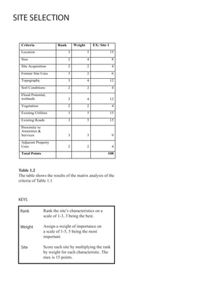 SITE SELECTION

        Criteria               Rank       Weight       EX: Site 1
        Location                      3            5                15

        Size                          2            4                 8
        Site Acquisition              2            2                 4

        Former Site Uses              3            2                 6
        Topography                    3            4                12

        Soil Conditions               2            2                 4

        Flood Potential,
        wetlands                      3            4                12
        Vegetation                    2            2                 4
        Existing Utilities            3            5                15

        Existing Roads                3            5                15

        Proximity to
        Amenities &
        Services                      3            3                 9

        Adjacent Property
        Uses                          2            2                 4



 	
  
        Total Points                                            108



 Table 1.2
 The table shows the results of the matrix analysis of the
 criteria of Table 1.1



 KEYS

   Rank                Rank the site’s characteristics on a
                       scale of 1-3, 3 being the best.

   Weight              Assign a weight of importance on
                       a scale of 1-5, 5 being the most
                       important.

        Site           Score each site by multiplying the rank
                       by weight for each characteristic. The
                       max is 15 points.
 