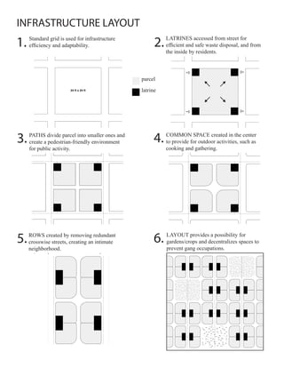 INFRASTRUCTURE LAYOUT                                                              Step 3 PATHS divide parcel into smaller ones and create a predestrian-friendly environment for public act




                1.                                                                                                       2.
                                                                                                      Step 2 LATRINES accessed from street for efficient and safe waste disposal, and from the inside by residen
                     Standard grid is used for infrastructure
 Step 1 GRID used for infrastructural efficiency and adaptability to site conditions.                                         LATRINES accessed from street for
                                                                                                             TOILETS could be installed once infrastructure is in place.

                     efficiency and adaptability.                                                                             efficient and safe waste disposal, and from
                                                                                                                              the inside by residents.



                                                                                                        parcel
                                                                                                       parcel

                                                     24 ft x 24 ft                                      latrine
                                                                                                       latrine/toilet




                                                                                                                parcel

                                                                                                   Step 4 PATIO created in the center to provide more space for out-door activities, such as cooking and gath



                3. PATHS divide parcel into smaller ones and
                                                                                                                         4.
                                                                                                                       COMMON SPACE created in the center
tep 3 PATHS divide parcel into smaller ones and create a predestrian-friendly environment for public activity.
                                                                                                       latrine/toilet


                   create a pedestrian-friendly environment
 Step 2 LATRINES accessed from street for efficient and safe waste disposal, and from the inside by residents.
        TOILETS could be installed once infrastructure is in place.
                                                                                                                       to provide for outdoor activities, such as
                   for public activity.                                                              Step 5 ROWS created by removing and gathering.
                                                                                                                       cooking redundant crosswise streets, creating a dense and intimate neighbourho




       parcel



                5.                                                                                                       6.
                                                                                                          sewage
                      ROWS created by removing redundant                                                             LAYOUT provides a possibility for
tep 4 PATIO created in the center to provide more space for out-door activities, such as cooking and gathering.
       latrine/toilet crosswise streets, creating an intimate                                                        gardens/crops and decentralizes spaces to
                      neighborhood.                                                                                  prevent gang occupations.
                                                                                                   Step 6 LAYOUT provides a possibility for gardens/crops and decentralizes spaces to prevent gang occupatio
  Step 5 ROWS created by removing redundant crosswise streets, creating a dense and intimate neighbourhood.




    sewage


  Step 6 LAYOUT provides a possibility for gardens/crops and decentralizes spaces to prevent gang occupations.
 