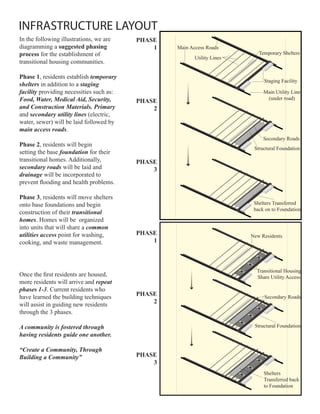 INFRASTRUCTURE LAYOUT
In the following illustrations, we are    PHASE
diagramming a suggested phasing               1   Main Access Roads
process for the establishment of                                            Temporary Shelters
                                                         Utility Lines
transitional housing communities.

Phase 1, residents establish temporary	
                                                                              Staging Facility
shelters in addition to a staging	
facility providing necessities such as:                                       Main Utility Line
Food,	Water,	Medical	Aid,	Security,	                                           (under road)
                                          PHASE
and	Construction	Materials. Primary           2
and secondary	utility	lines (electric,
water, sewer) will be laid followed by
main	access	roads.
                                                                              Secondary Roads
Phase 2, residents will begin
                                                                          Structural Foundation
setting the base foundation for their
transitional homes. Additionally,         PHASE
secondary	roads will be laid and              3
drainage will be incorporated to
prevent flooding and health problems.

Phase 3, residents will move shelters
onto base foundations and begin                                           Shelters Transferred
                                                                          back on to Foundation
construction of their transitional	
homes. Homes will be organized
into units that will share a common	
utilities	access point for washing,       PHASE                          New Residents
cooking, and waste management.                1



                                                                           Transitional Housing
Once the first residents are housed,                                       Share Utility Access
more residents will arrive and repeat	
phases	1-3. Current residents who
have learned the building techniques      PHASE                               Secondary Roads
will assist in guiding new residents          2
through the 3 phases.

A	community	is	fostered	through	                                          Structural Foundation
having	residents	guide	one	another.	

“Create	a	Community,	Through	
Building	a	Community”                     PHASE
                                              3
                                                                              Shelters
                                                                              Transferred back
                                                                              to Foundation
 