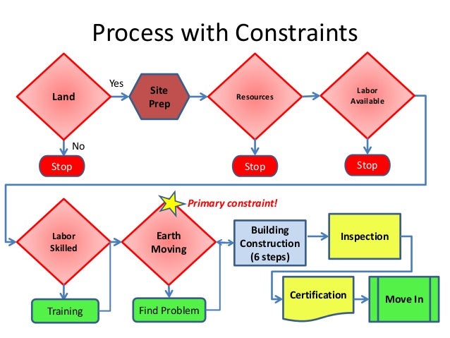 Haiti Development Constraints And Principals