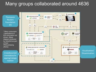 Many groups collaborated around 4636
Thompson
Reuters
Foundation
EIS
* Many consumers
/ destinations of
EIS information not
shown. (Base
diagram produced
by Ushahidi as part
of their
PR/fundraising
efforts)

Crowdsourced
translation/m
apping/catego
rization

Visualization/
Dissemination

 