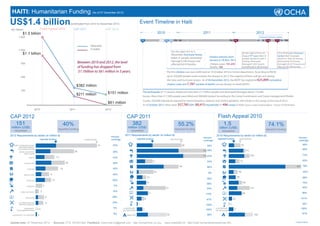 HAITI: Humanitarian Funding (As of 07 December 2012)
US$1.4 billion                                                     contributed from 2010 to December 2012.                             Event Timeline in Haiti
($) million                      Flash Appeal 2010                   CAP 2011                      CAP 2012
            $1.5 billion                                                                                                                                       2010                                       2011                                                        2012
        1,500                                                                                                                                                                                                                                                              Hurricane and storm season
                                                                                                                                          Jan                     Oct Nov Dec Jan                                                    Dec Jan                           Jun Jul Aug           Oct Nov Dec

                                                                                     Required
        1,200                                                                        Funded
                                                                                                                                                                           On the night of 4 to 5
            $1.1 billion                                                                                                                                                   November Hurricane Tomas
                                                                                                                                                                                                                                                    On the night of 24 to 25                    23 to 30 October Hurricane
                                                                                                                                                                                                               Cholera statistics from              August TS* Isaac killed 24                  Sandy killed 54 people,
                                                                                                                                                                           killed 21 people, destroyed/                                             people, injured 42 with 3                   injured 21 with 20 missing,
                                                                                                                                                                           damage 6,340 houses and             January to 30 Nov. 2012
          900                                                              Between 2010 and 2012, the level                                                                affected 6,610 families             Cholera cases: 101,250
                                                                                                                                                                                                                                                    missing, destroyed/
                                                                                                                                                                                                                                                    damaged 1,005 houses
                                                                                                                                                                                                                                                                                                destroyed 6,274 houses,
                                                                                                                                                                                                                                                                                                damaged 21,427 houses and
                                                                           of funding has dropped from                                                                                                         Deaths: 760                          and affected 8,189 families.                affected 39, 058 families.

                                                                           $1.1billion to $61 million in 3 years.                                                     The first cholera case was confirmed on 19 October 2010 in Centre department. According to PAHO,
          600                                                                                                                                                         up to 250,000 people could contract the disease in 2012. The majority of them will get sick during
                                                                                                                                                                      the rainy and hurricane season. As of 04 December 2012, the MSPP has registered 625,899 cumulative
                                                                                                                                                                      cholera cases and 7,787 number of deaths (source Ministry of Health-MSPP)
                                                                          $382 million
          300
                                                                          $211 million              $151 million                           The earthquake of 12 January displaced more than 2.1 million people and destroyed/damaged about 175,682
                                                                                                                                           homes. More than 217,300 people were killed and 300,600 injured. According to the Camp Coordination and Camp management/Shelter
                                                                                                                                           Cluster, 320,000 individuals exposed to natural disasters, violence and cholera epidemic will remain in the camps at the end of 2012.
                                                                                                    $61 million                            As of October 2012, there were 357,785 IDPs (90,415 Households) in 496 camps in Haiti (Source: Data Tracking Matrix - Cluster CCCM/Shelter)
                         2010                                      2011                            2012

CAP 2012                                                                                                                 CAP 2011                                                                                      Flash Appeal 2010
 151                                                          40%                                                         382                                                     55.2%                                  1.5                                                         74.1%
 million (US$)                                                                                                            million (US$)                                                                                  billion (US$)
                                                      reported funding                                                                                                        reported funding                                                                                    reported funding
   requested                                                                                                                 requested                                                                                     requested
2012 Requirements by sector (in million $)                                                                             2011 Requirements by sector (in million $)                                                     2010 Requirements by sector (in million $)
                                                                                                          Percent                                                                                         Percent                                                                                                    Percent
                                 reported funding                               requirement               coverage                   reported funding                      requirement                                 reported funding        requirement
                                                                                                                                                                                                          coverage                                                                                                   coverage

   CAMP COORDINATION AND                                                                      41           33%                                                                       48                      35%                                   79                                                                     46%
        CAMP MANAGEMENT
       (CCCM) AND SHELTER                                                                                                                                                                                                                                                                                                 89%
        WATER, SANITATION                                             26                                   38%                                                                                            75 59%                                         111
             AND HYGIENE
                                                                                                                                                                                                          75 67%                                               140                                                        74%
                   HEALTH                           13                                                     47%
                                                                                                                                                          17                                                 53%                                   72                                                                     62%
              PROTECTION                                      20                                           54%
                                                                                                                                                                                   45                        66%                                                                                                  487 78%
                 FOOD AID                                15                                                43%
                                                                                                                                                          18                                                  9%                               59                                                                         54%
              AGRICULTURE                      9                                                           42%
                                                                                                                                                    10                                                                                        48                                                                          96%
                                                                                                                                                                                                             56%
                NUTRITION                      10                                                          60%
                                                                                                                                                    10                                                                                                  90                                                                74%
                                                                                                                                                                                                            95%
                LOGISTICS              4                                                                    0%
                                                                                                                                                                      31                                    24%                                                141                                                        40%
          EARLY RECOVERY           2                                                                       14%
                                                                                                                                                     11                                                    110%                                     88                                                                   99%
                                           6                                                               28%
                EDUCATION
                                                                                                                                                8                                                           67%                          22                                                                             101%
        COORDINATION AND                   5                                                               34%
        SUPPORT SERVICES                                                                                                              1                                                                    100%                      4                                                                                   18%
             EMERGENCY       0.4                                                                           0%        CLUSTER NOT                                                                                     CLUSTER NOT          0                                                                            100%
      TELECOMMUNICATIONS                                                                                             YET SPECIFIED
                                                                                                                                            0                                                              100%      YET SPECIFIED

                                                                                                           0%                                                         32                                    38%                                                      162                                                 67%
 CLUSTER NOT YET SPECIFIED   0                                                                                           SHELTER



Update date: 07 December 2012                      Sources: FTS, OCHA Haiti Feedback: ocha.haiti.im@gmail.com http://ochaonline.un.org                            www.reliefweb.int http://haiti.humanitarianresponse.info                                                                                       * Tropical Storm
 