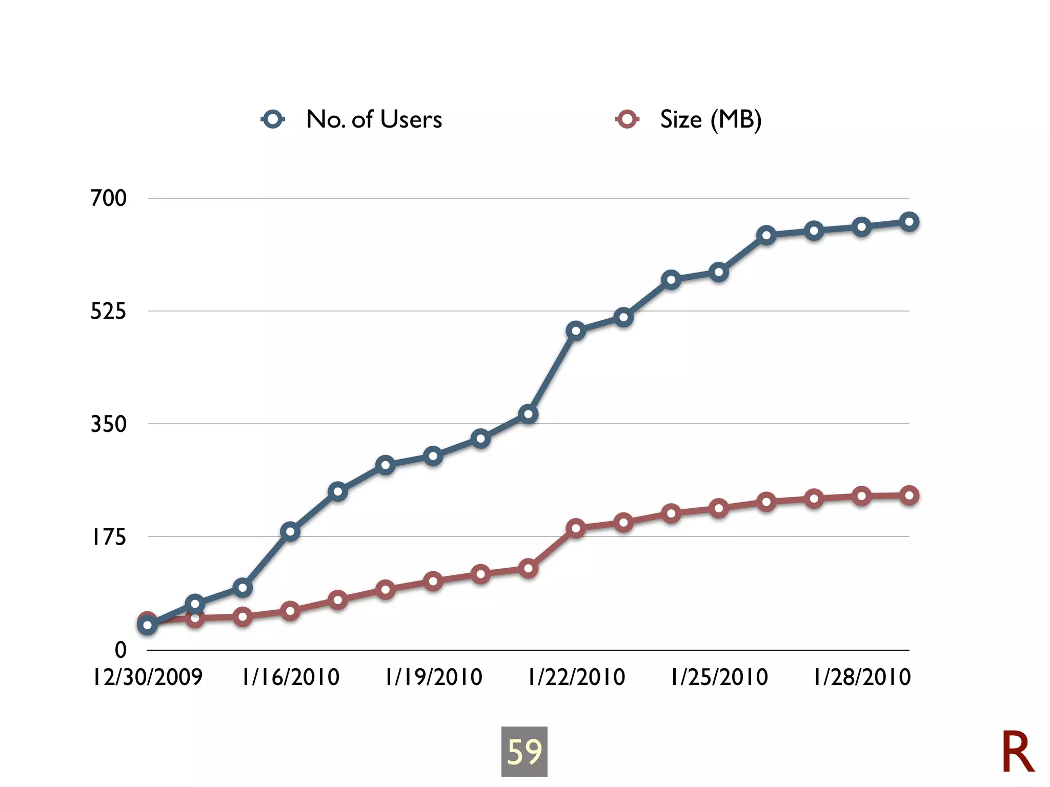 No. of Users                    Size (MB)

700



525



350



175



  0
12/30/2009   1/16/2010   1/19/2010    1/22/2010   1/25/2010   1/28/2010


                                     59                                   R
 