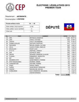 Haiti Elections 9 aout 2015: Résultats Préliminaires pour les Députés